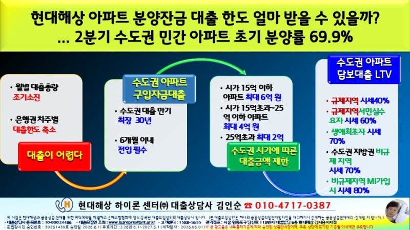 현대해상 아파트 분양잔금 대출 한도 얼마 받을 수 있을까?... 2분기 수도권 민간 아파트 초기....