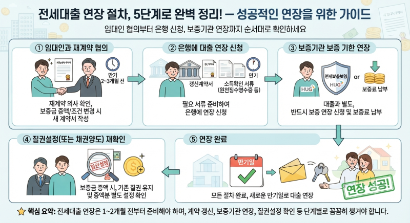 전세대출 연장 시 질권설정·채권양도, 임대인 동의 꼭 필요할까? (완벽정리)