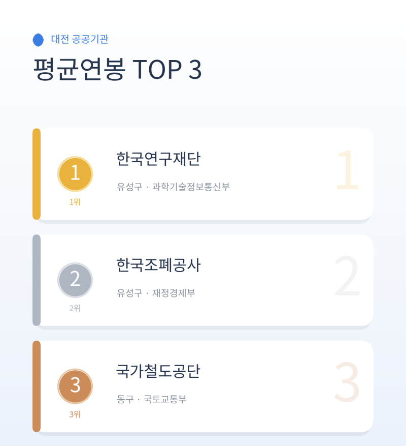 대전 본사 공기업·준정부기관 총정리 (위치·평균연봉·초봉 TOP3)