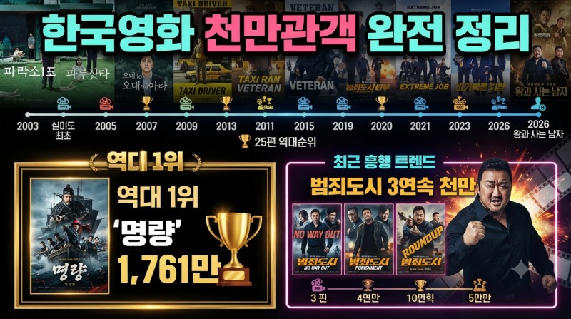 한국영화 천만관객 2003년 실미도가 최초로 불가능의 벽을 깼다 23년 뒤 — 한국영화만 25편이 ....