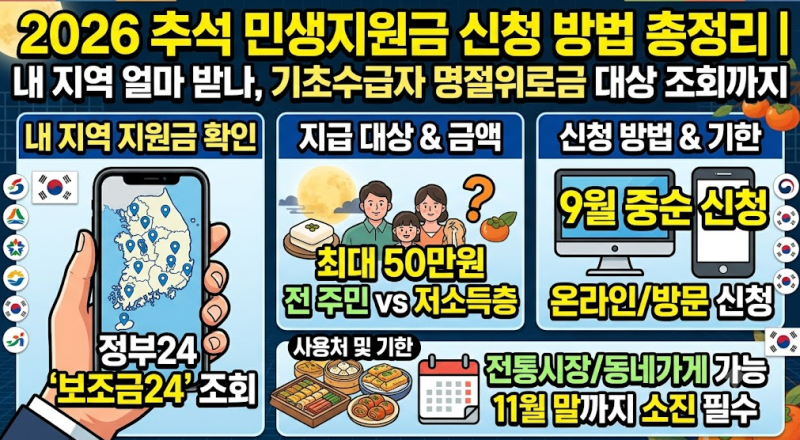 2026 추석 민생지원금 신청 방법 총정리 | 내 지역 얼마 받나, 기초수급자 명절위로금 대상 조....