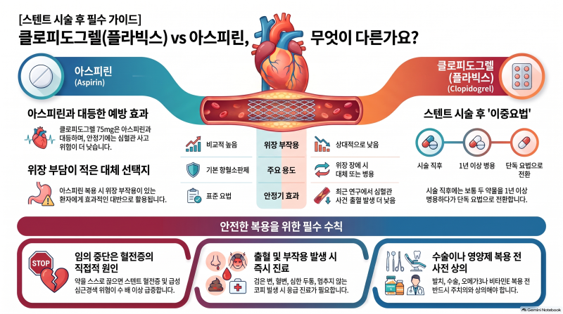 플라빅스(클로피도그렐) 먹기 전 — 아스피린과 차이·중단 위험