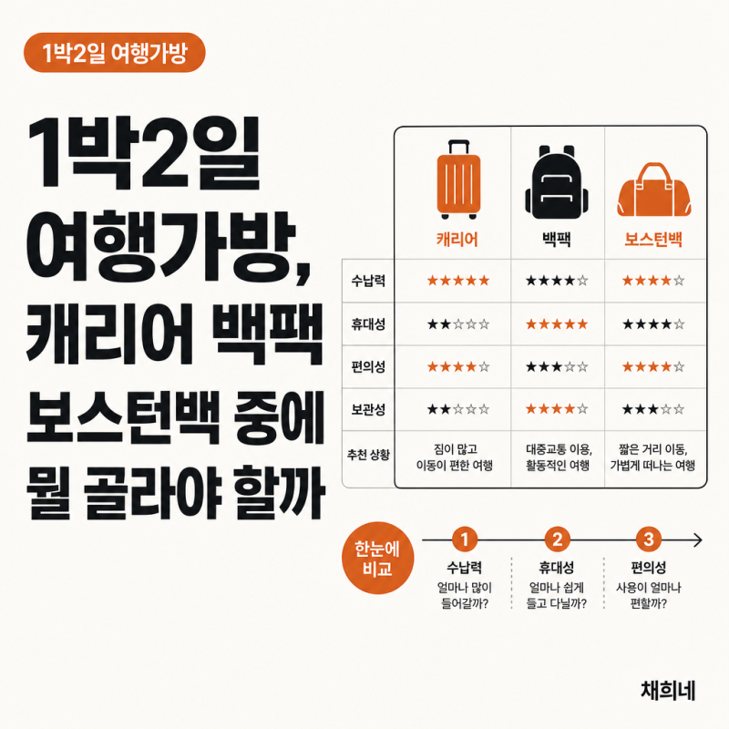 1박2일 여행가방, 캐리어 백팩 보스턴백 중에 뭘 골라야 할까