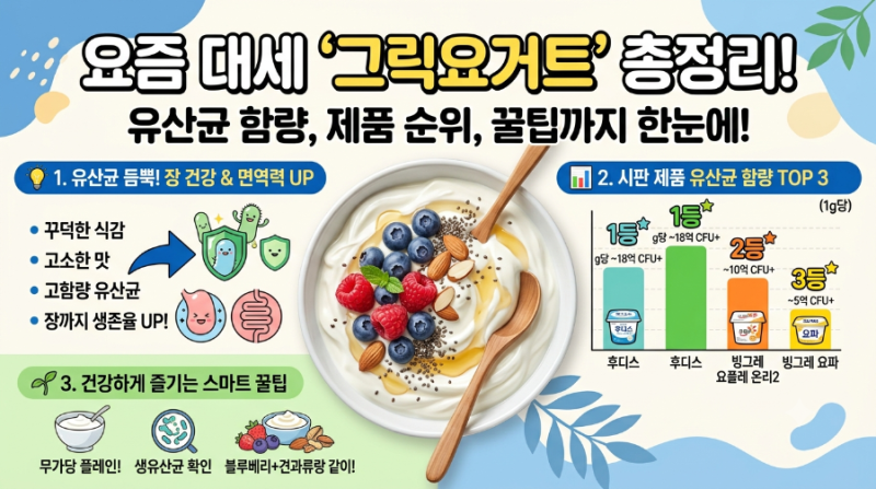 요즘 대세 '그릭요거트' 총정리! 유산균 함량부터 제품 순위, 건강하게 먹는 꿀팁까지
