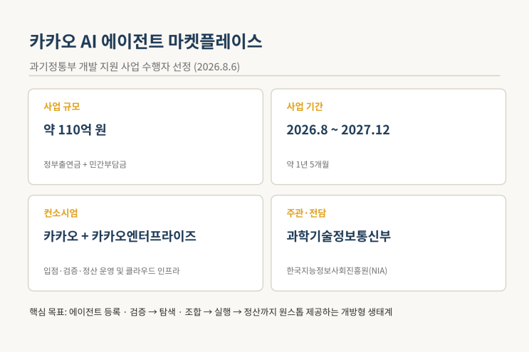 <b>카카오</b> AI 에이전트 마켓플레이스 사업 선정, <b>주가</b>는 왜 엇갈릴까