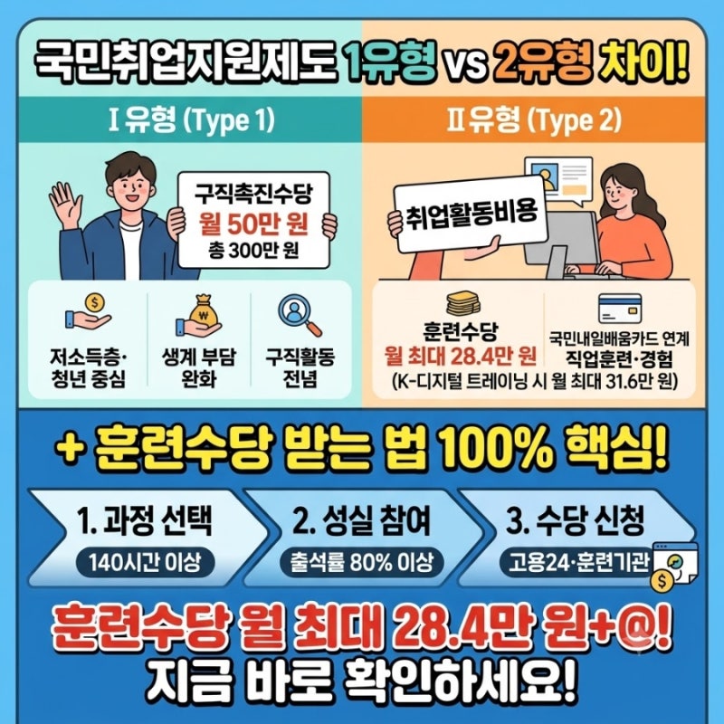 국민취업지원제도 1유형·2유형 차이와 훈련수당 받는 법
