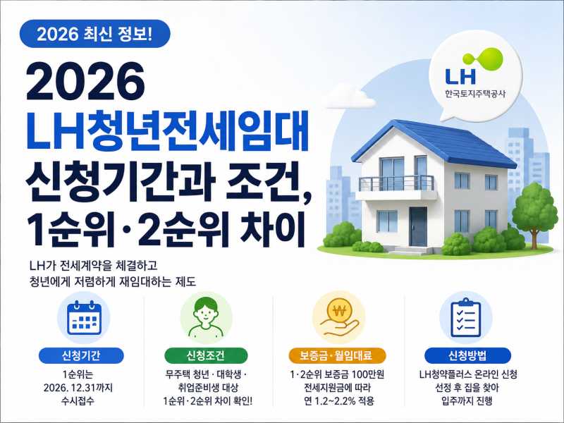 2026 LH청년전세임대 신청기간과 조건, 1순위·2순위 차이