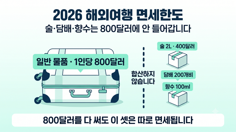 2026 해외여행 면세한도 총정리 | 술·담배·향수는 800달러에 안 들어갑니다, 신고 안 하면 40% ....