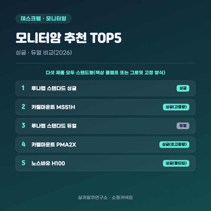 모니터암 추천 TOP5 — 가격대별 싱글·듀얼 비교(2026)