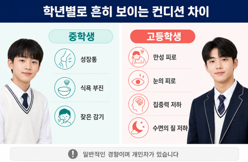 중학생영양제, 고등학생영양제랑 같은 거 먹여도 될까요?