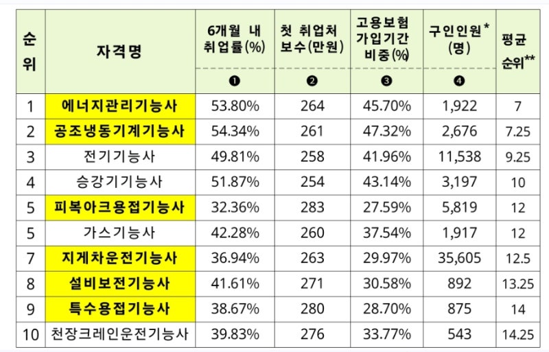 [고용노동부 통계] 퇴직후 60대 재취업 자격증 추천, 취업률 높은 자격증 순위?