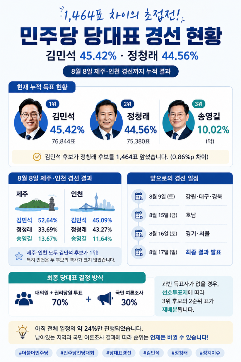 민주당 당대표 오늘까지 누적결과…김민석45.42%·정청래 44.56%