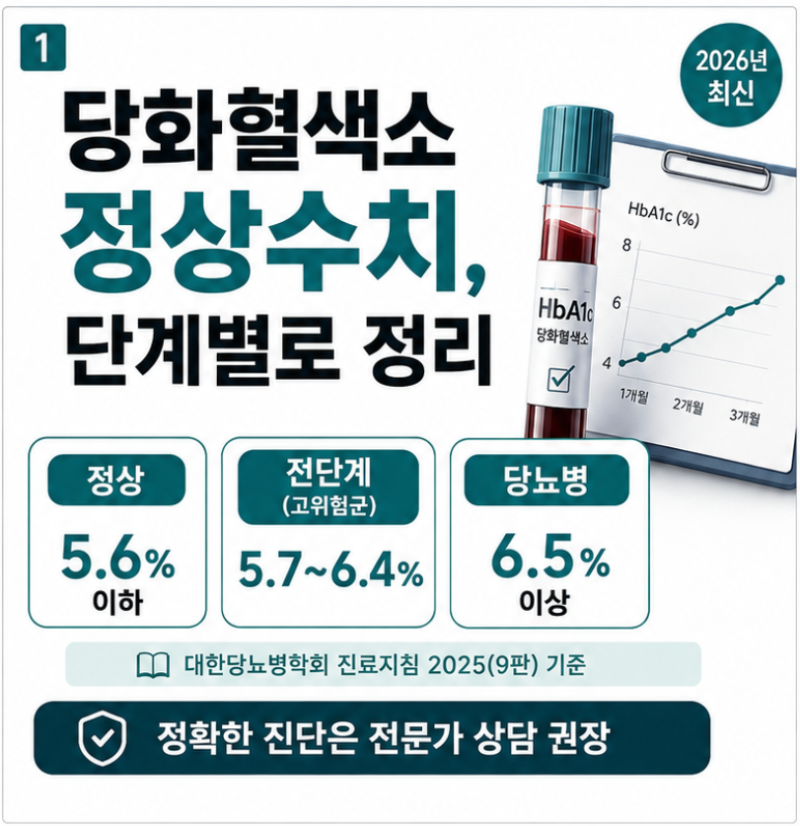 당화혈색소 정상수치와 당뇨병 전단계 기준, 대한당뇨병학회 진료지침으로 정리