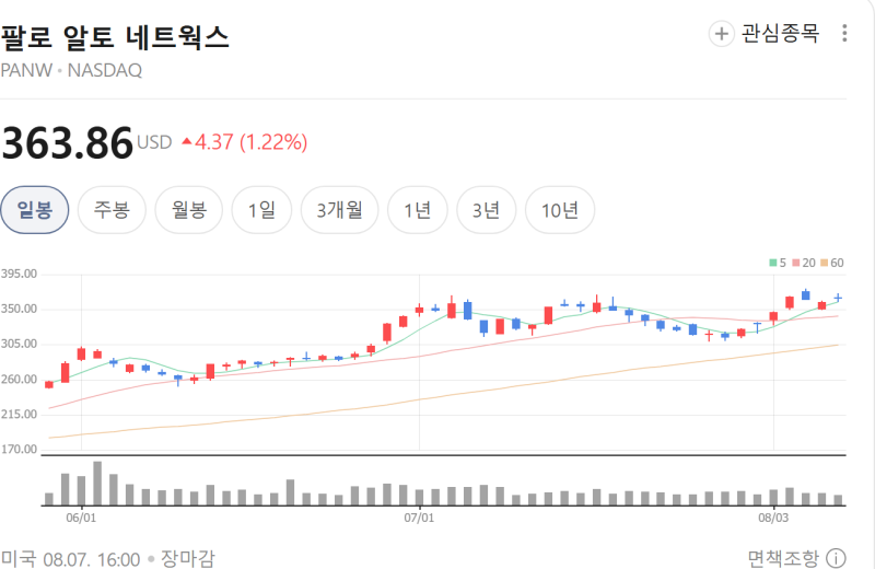 팔로 알토 네트웍스 (PANW) — 성장의 절반은 사서 온 것, 매출 +31% 중 인수가 54%