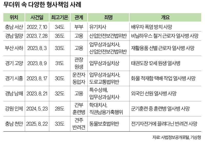 폭염에 남편·동료 방치…“그냥 둔 것도 죄가 됩니다”