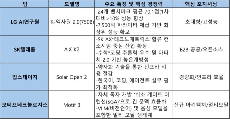 <b>독파모 2차 평가</b> - LG·SKT·업스테이지·모티프 4파전