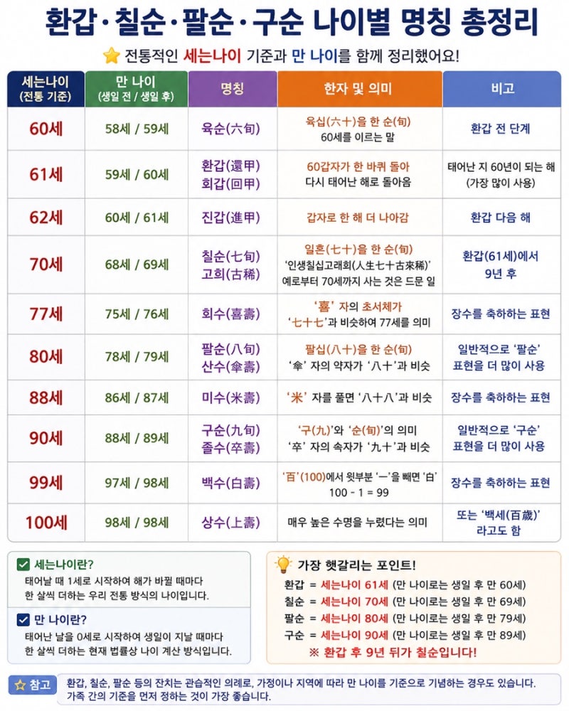 환갑은 60살? 61살? 칠순·팔순·구순 나이별 명칭 정확하게 총정리