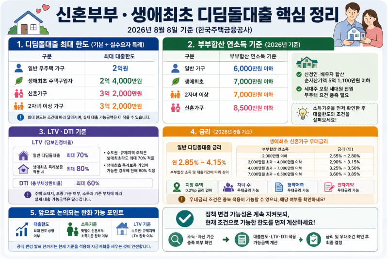 2026 디딤돌대출 생애최초 신혼부부 한도 얼마까지 받을까 소득기준 LTV 달라지는 점