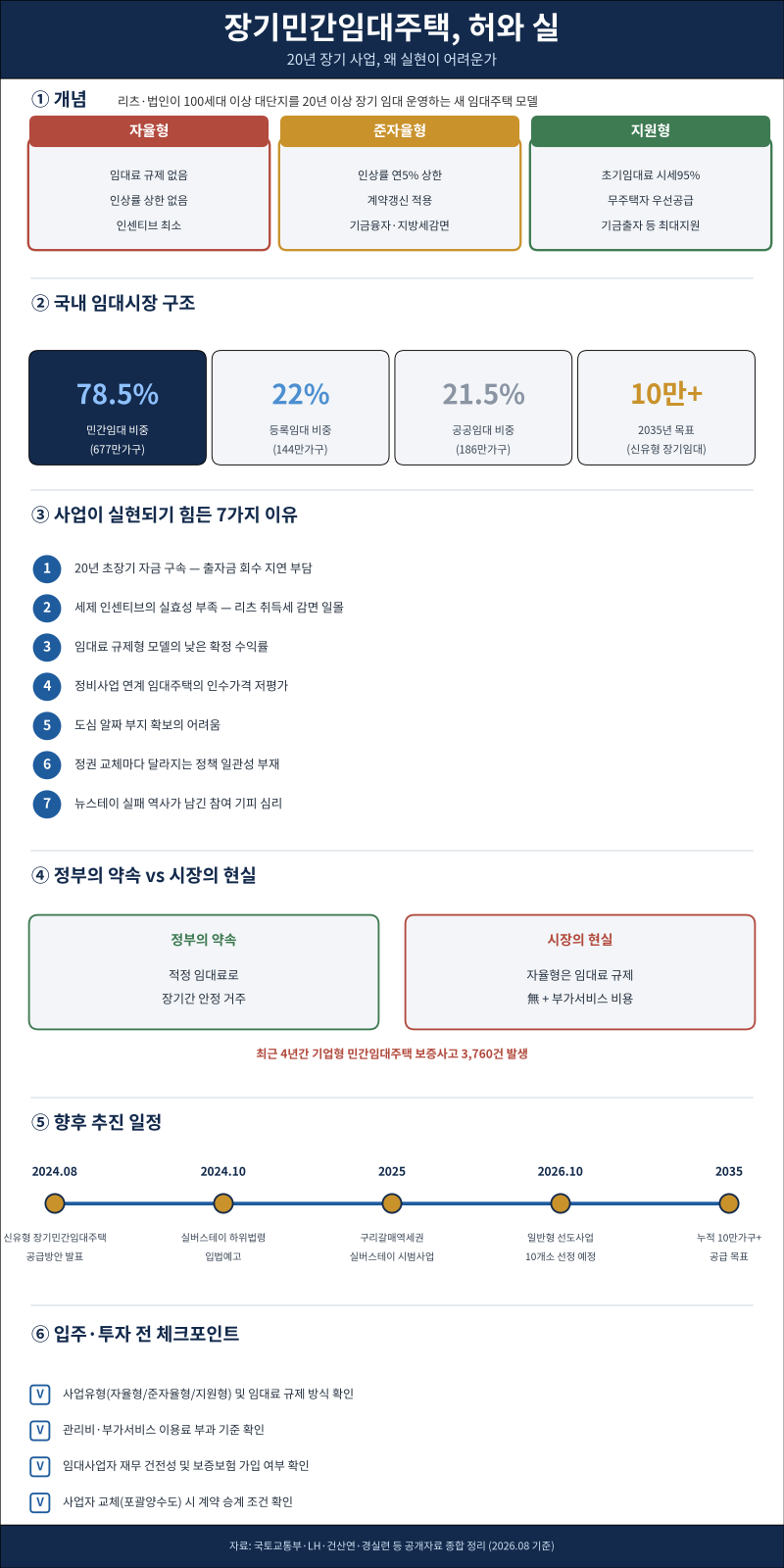 장기민간임대주택 관한 정리