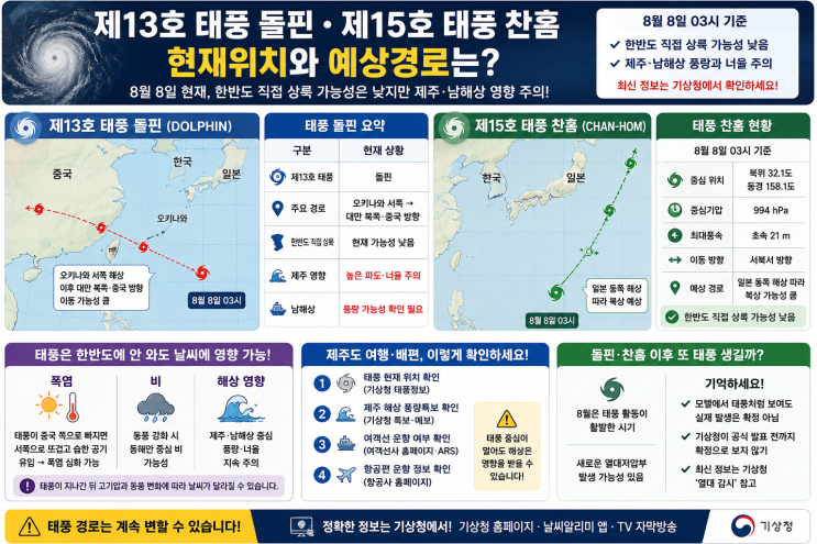 <b>태풍</b> 돌핀·<b>찬홈 예상경로</b> 8월 8일 현재 어디 한반도·제주 영향은