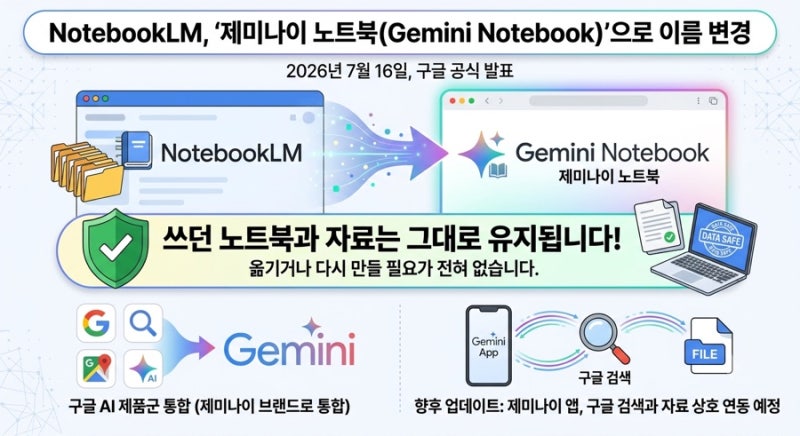 노트북LM이 '제미나이 노트북'으로 바뀌었습니다 — 뭐가 달라졌고 무료로 어디까지 되나 구....