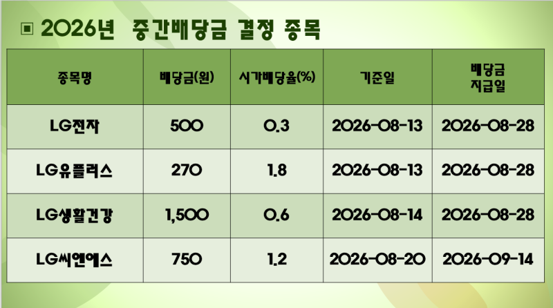 [2026년 배당투자]2026년LG그룹주 중간배당금 기준일 안내 LG전자중간배당금, LG생활건강중간배....