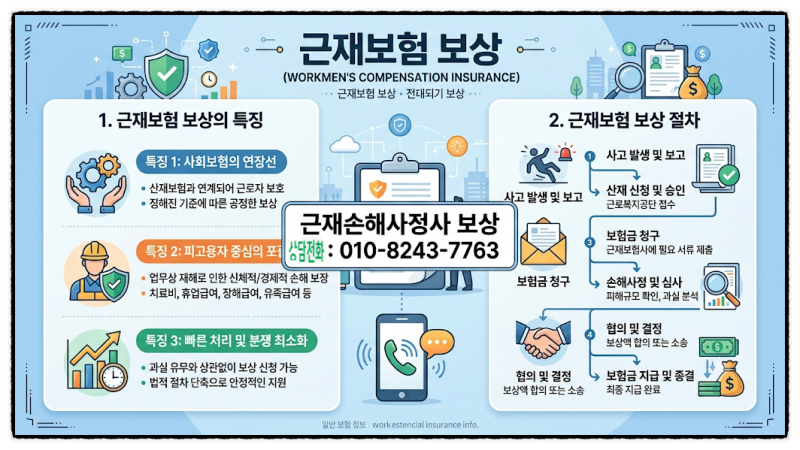 근재보상 절차/ 근로자재해보험 보상 절차