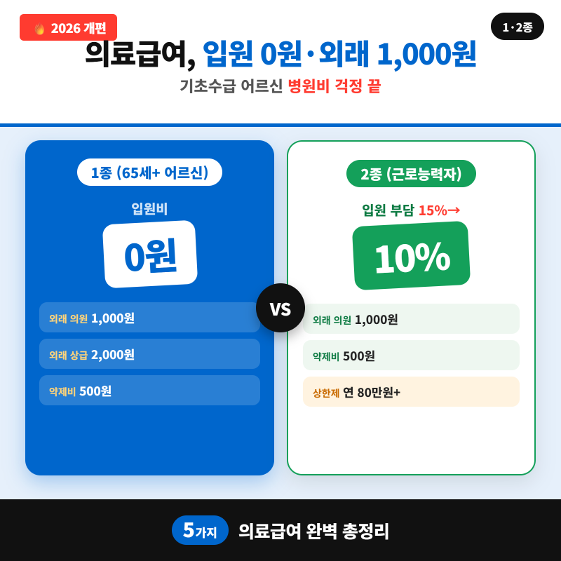 2026 의료급여 5가지 총정리 (기초수급 어르신 병원비 0원·2종 개편)