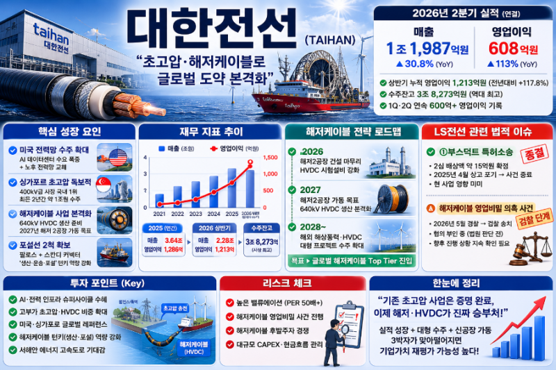대한전선 심층분석｜2분기 영업이익 608억원 사상 최대…해저케이블 성장과 LS전선 법적 분쟁....