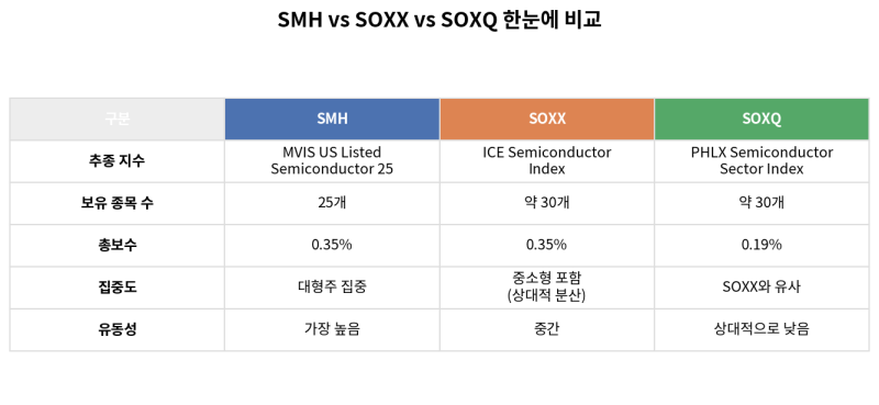 SMH vs SOXX vs SOXQ : 미국 반도체 ETF 비교