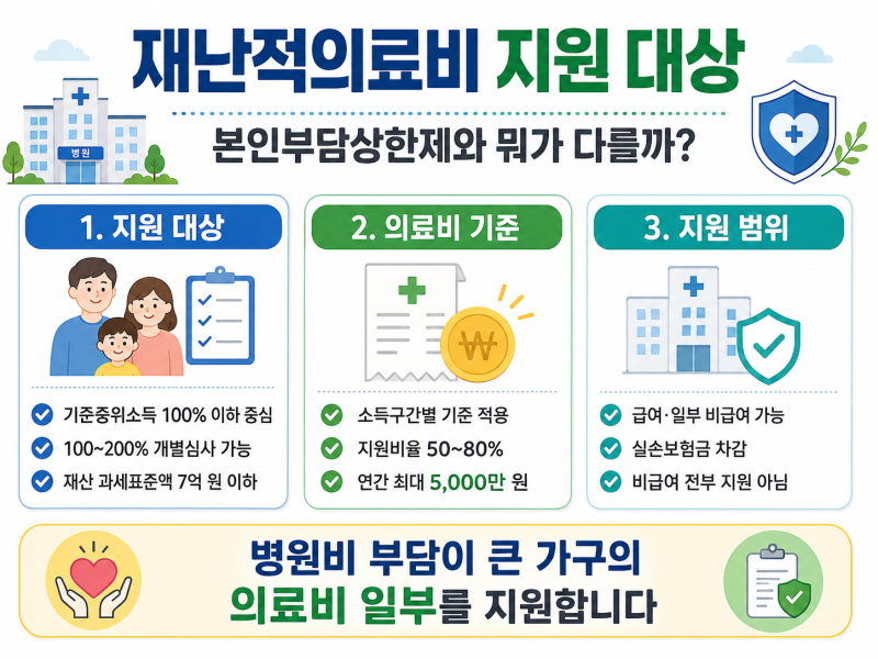 재난적의료비 지원 대상｜본인부담상한제와 뭐가 다를까? 최대 얼마까지 받을까