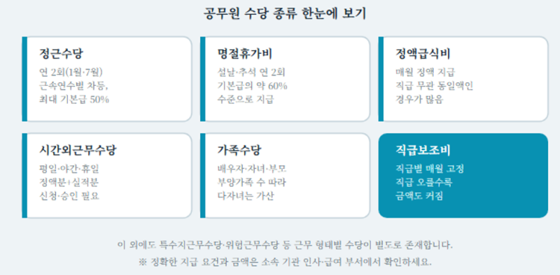 공무원 수당, 내가 받는 게 다가 아니다 — 종류별 총정리