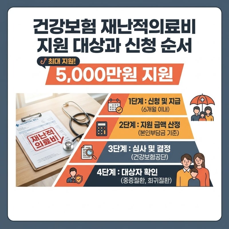 "치료비가 너무 많이 나왔다면?" 건강보험 재난적의료비 지원 대상과 신청 순서 확인
