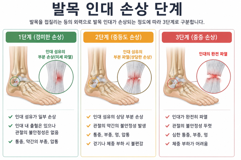 서대문역 발목 통증 발목염좌 어떻게 해야할까요?