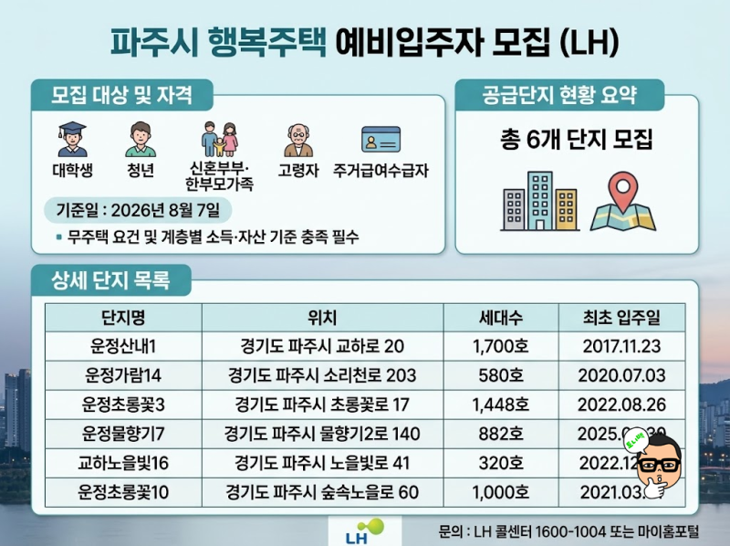 파주시 운정 교하 행복주택 예비입주자 모집공고(26.08.07)