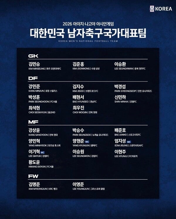 아시안게임 축구대표팀 명단 확정, D조 카타르·사우디와 4연패 도전