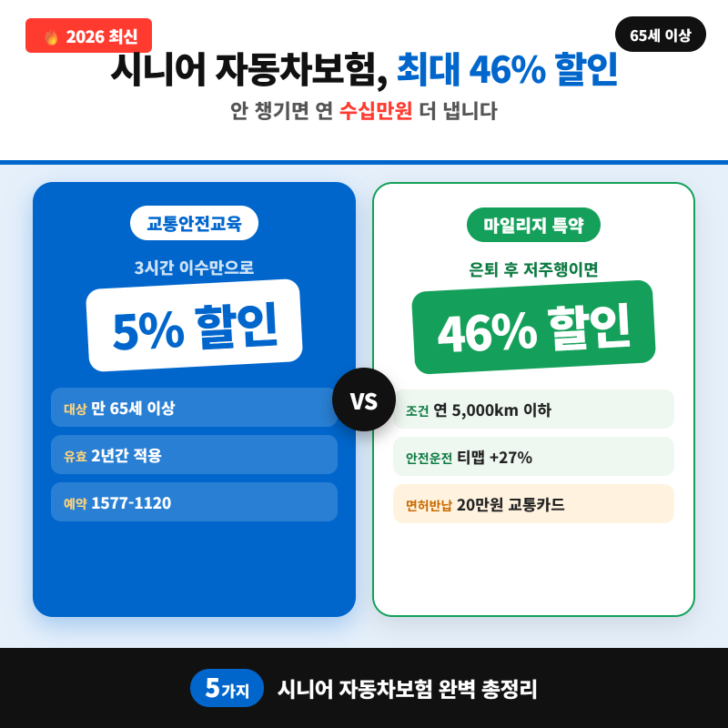 2026 어르신 자동차보험 5가지 총정리 (65세 이상 5% 할인·주행 적으면 46% 할인)