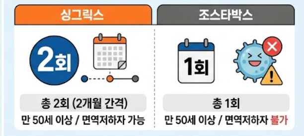 포항 대상포진 백신 싱그릭스 알아보기