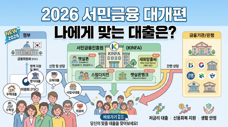 2026년 서민금융 총정리 | 햇살론·새희망홀씨·미소금융·사잇돌대출 자격조건·금리·한도 신....