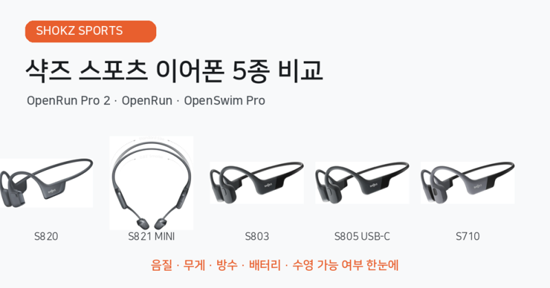 샥즈 오픈런 프로2 S820·S821 vs S803·S805 vs 오픈스윔 프로 S710｜어떤 모델이 맞을까?