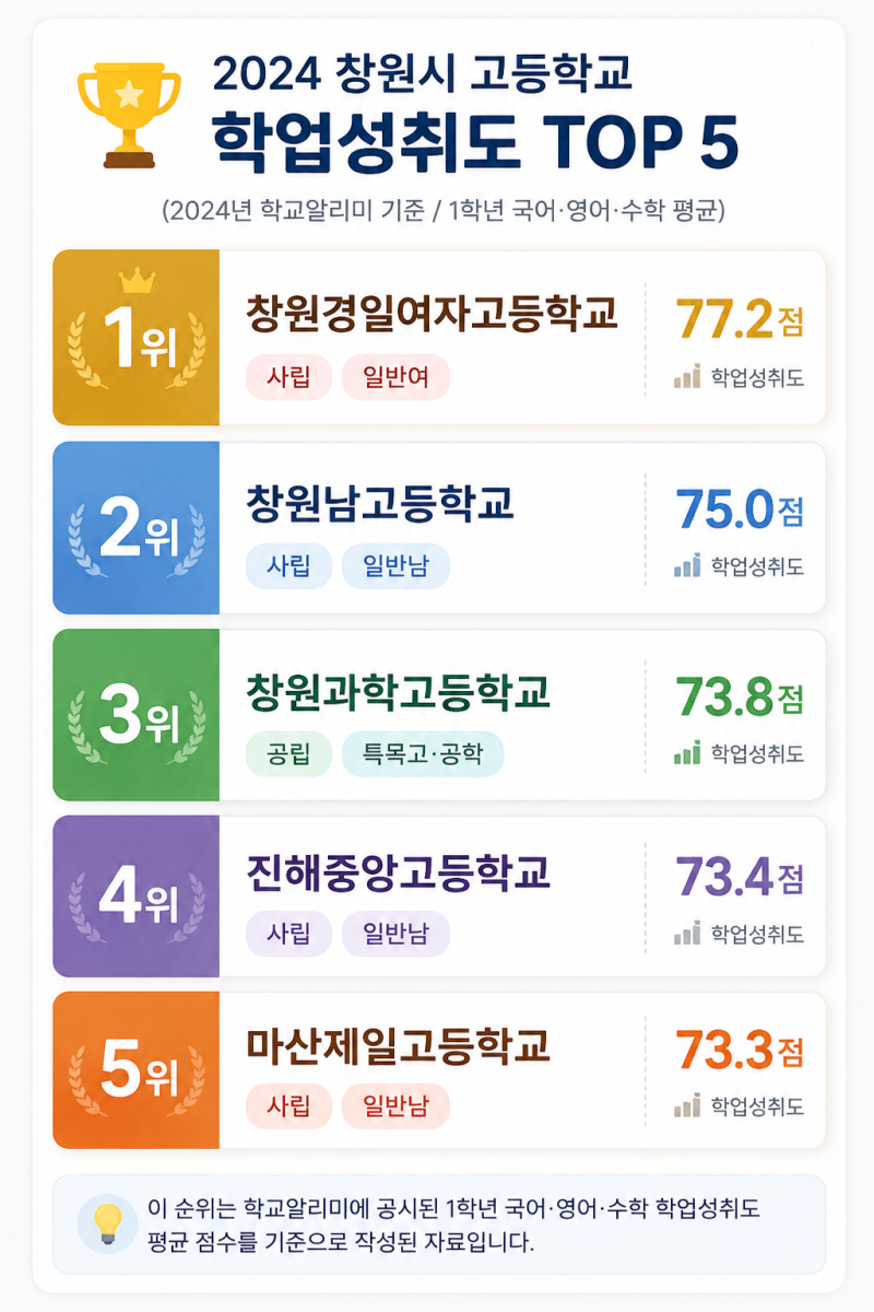 2024년 창원지역 고등학교 학업성취도 순위 총정리