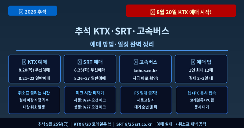 2026 추석 KTX·SRT·고속버스 예매 방법·일정 총정리
