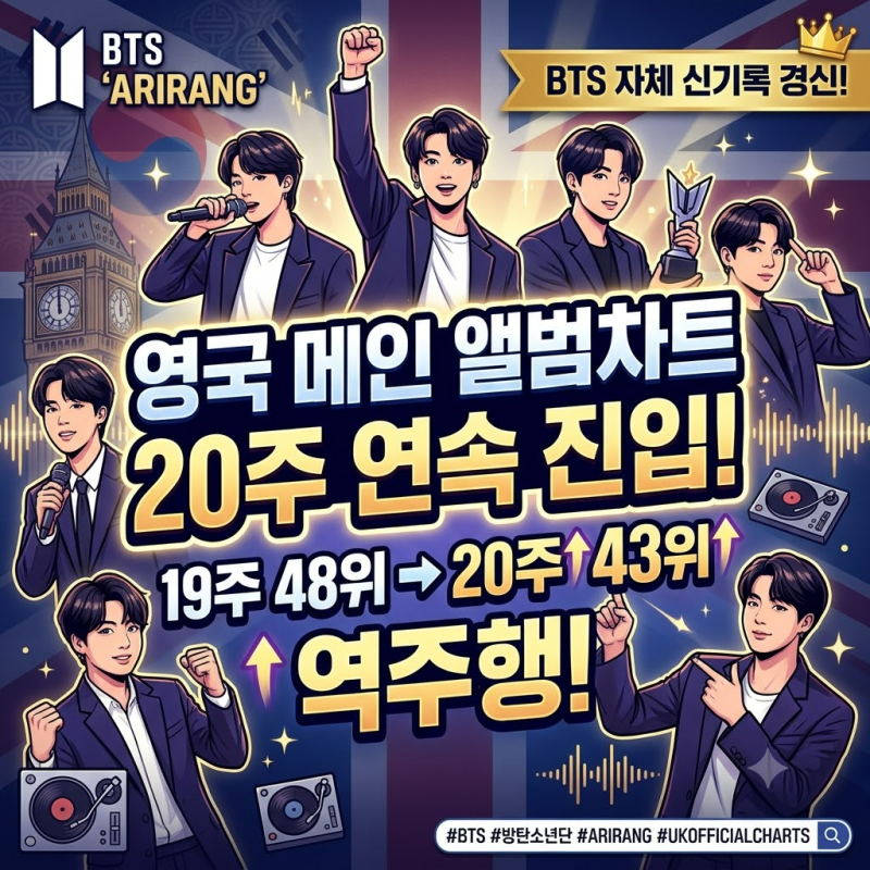 BTS 아리랑 20주, 영국서 결국 넘었다