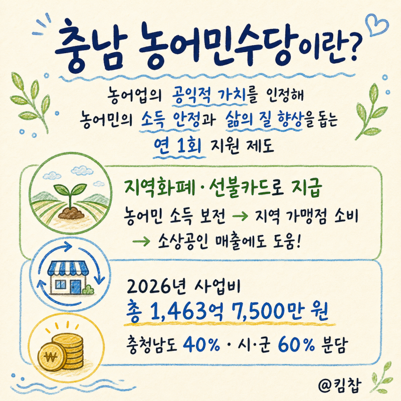 2026 농민수당 지급 시작! 충남 농어민수당 지급일·금액· 수령 방법· 사용처 총정리