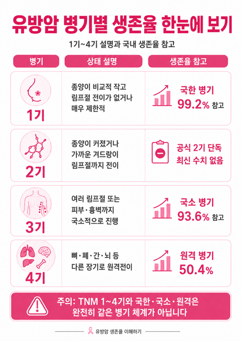 유방암 생존율은? 1기·2기·3기·4기 비교 분석