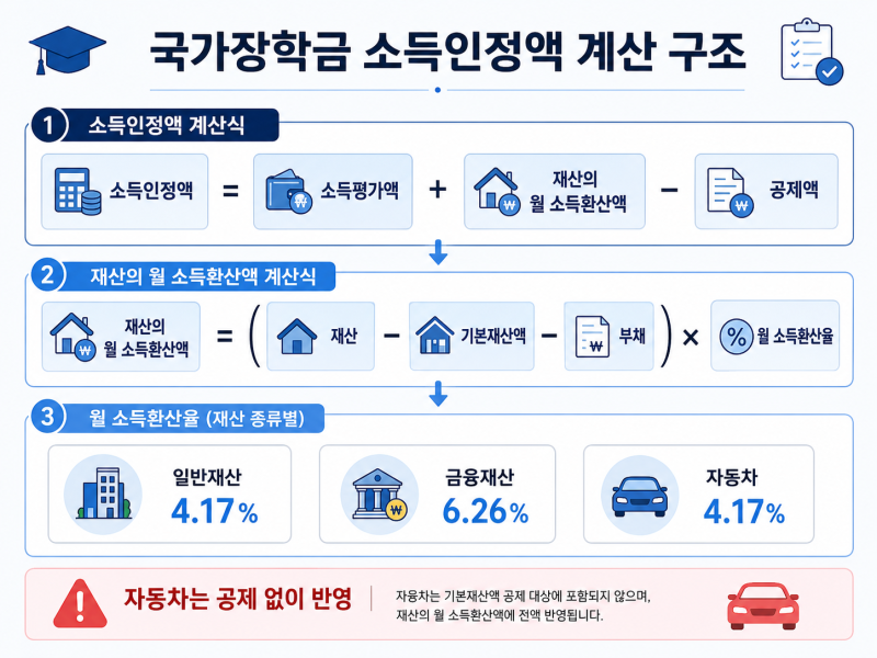국가장학금 2차신청 소득이 다가 아니다(+학자금 지원구간, 소득인정액, 가구원 정보제공 동....