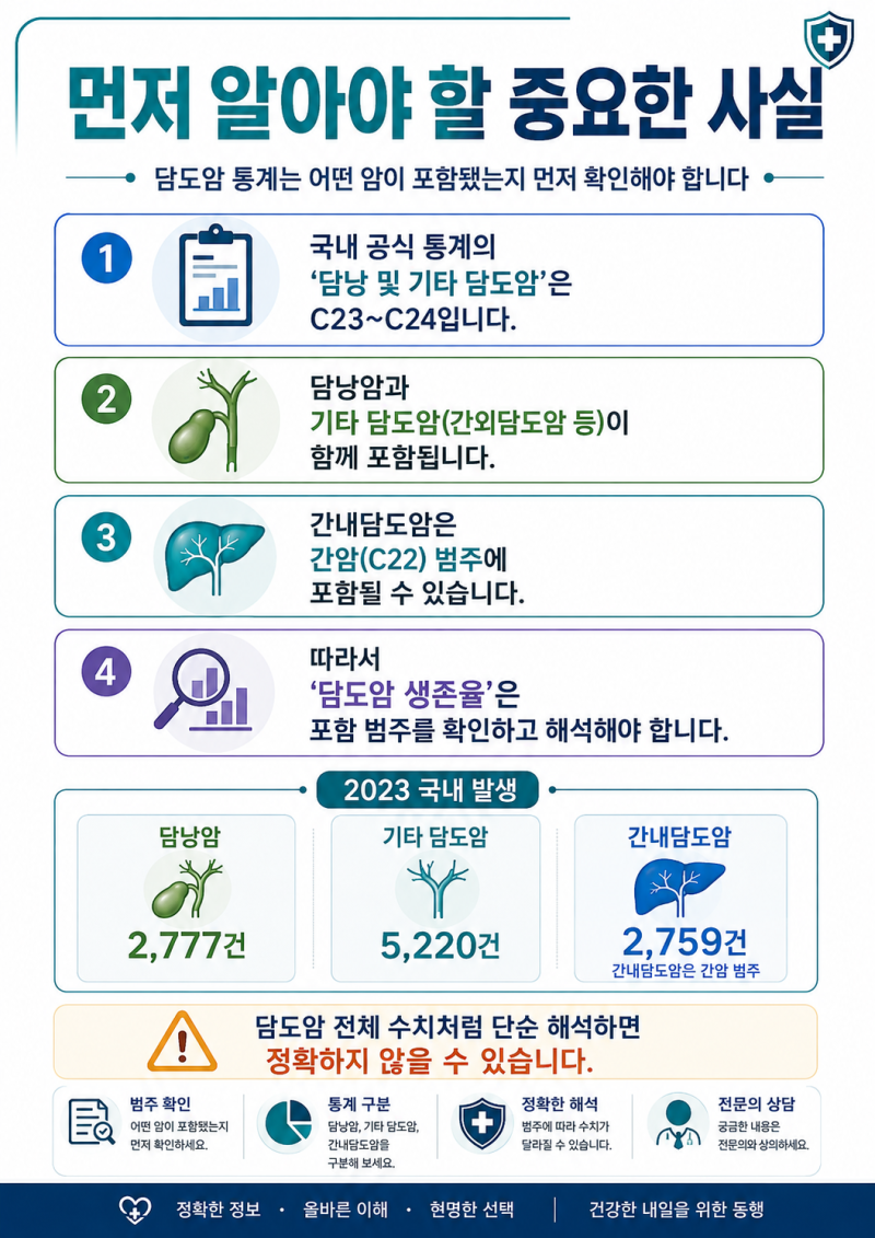 담도암 생존율은? 1기·2기·3기·4기 비교 분석