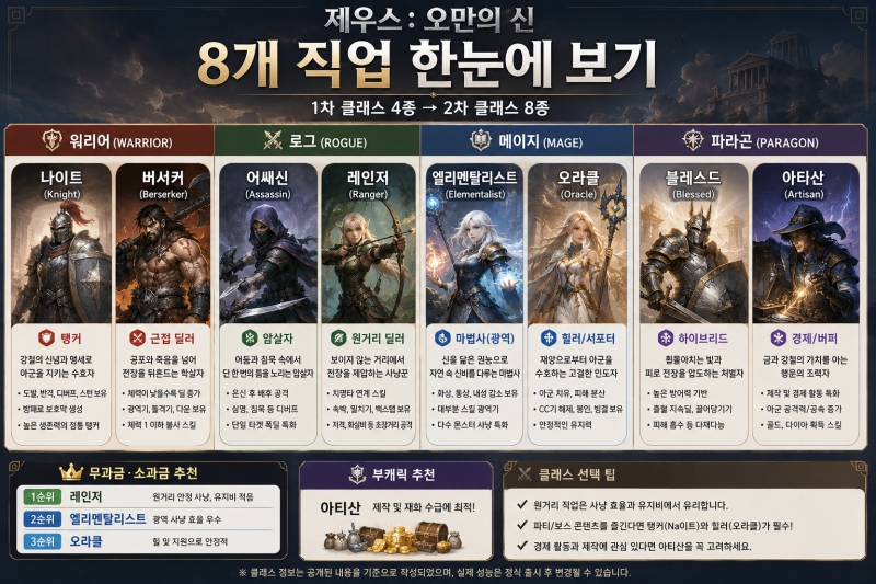 제우스 오만의 신 직업 추천, 출시일과 무과금 클래스 1순위는?