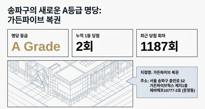 서울 송파 문정동 로또 명당, 가든파이브 복권 당첨 패턴 & 홀짝 비율 통계 대공개!