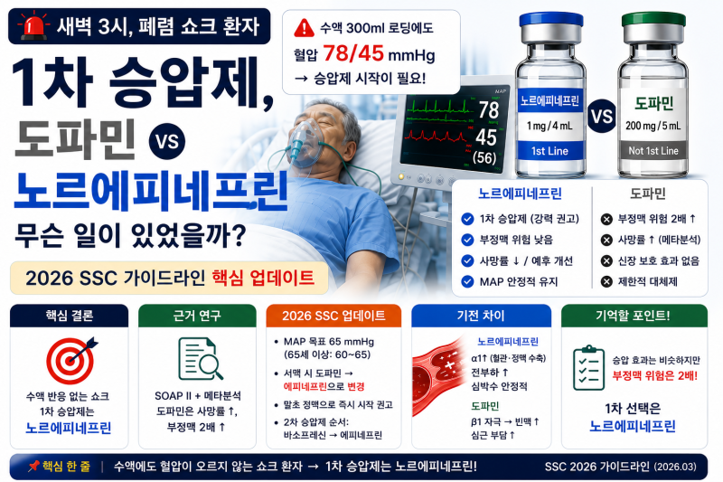 "쇼크 1차 승압제는 왜 도파민이 아니라 노르에피네프린인가" — SOAP II부터 2026 SSC 가이드라....